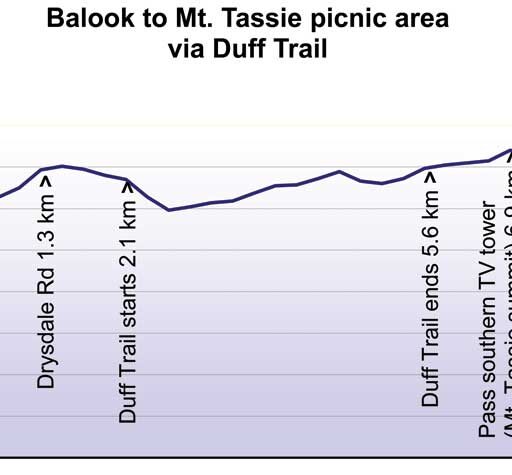 Balook to Mt. Tassie picnic via Duff Trail